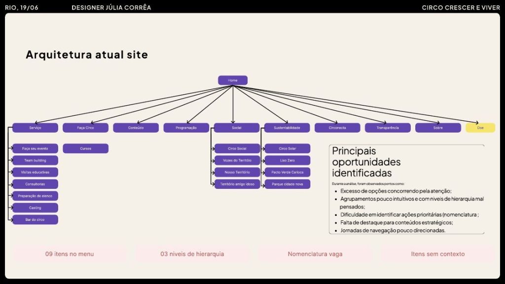 Circo Crescer e Viver: diagrama da arquitetura atual do site.
