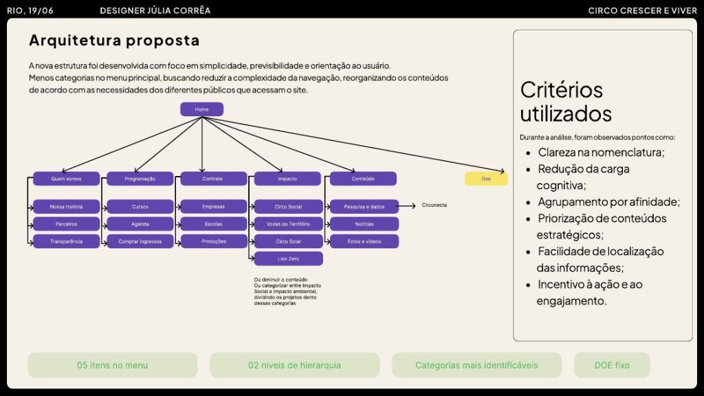 Circo Crescer e Viver: diagrama da arquitetura proposta e critérios utilizados.